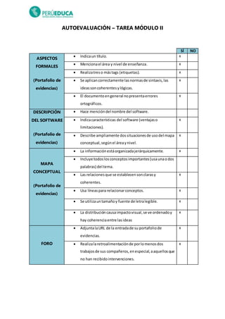 AUTOEVALUACIÓN – TAREA MÓDULO II
SÍ NO
ASPECTOS
FORMALES
(Portafolio de
evidencias)
 Indicaun título. x
 Mencionael área y nivel de enseñanza. x
 Realizatreso mástags (etiquetas). x
 Se aplicancorrectamente lasnormasde sintaxis,las
ideassoncoherentesylógicas.
x
 El documentoengeneral nopresentaerrores
ortográficos.
x
DESCRIPCIÓN
DEL SOFTWARE
(Portafolio de
evidencias)
 Hace mencióndel nombre del software.
 Indicacaracterísticas del software (ventajaso
limitaciones).
x
 Describe ampliamente dossituacionesde usodel mapa
conceptual,segúnel áreaynivel.
x
MAPA
CONCEPTUAL
(Portafolio de
evidencias)
 La informaciónestáorganizadajerárquicamente. x
 Incluye todoslosconceptosimportantes(usaunaodos
palabras) del tema.
 Las relacionesque se establecensonclarasy
coherentes.
x
 Usa líneaspara relacionarconceptos. x
 Se utilizauntamañoy fuente de letralegible. x
 La distribución causaimpactovisual,se ve ordenadoy
hay coherenciaentre lasideas
x
FORO
 AdjuntalaURL de la entradade su portafoliode
evidencias.
x
 Realizalaretroalimentaciónde porlomenosdos
trabajosde sus compañeros,enespecial,aaquellosque
no han recibidointervenciones.
x
 