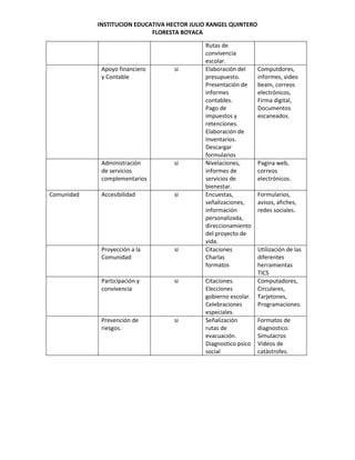 INSTITUCION EDUCATIVA HECTOR JULIO RANGEL QUINTERO
FLORESTA BOYACA

Apoyo financiero
y Contable

Administración
de servicios
complementarios
Comunidad

si

si

Accesibilidad

si

Proyección a la
Comunidad

si

Participación y
convivencia

si

Prevención de
riesgos.

si

Rutas de
convivencia
escolar.
Elaboración del
presupuesto.
Presentación de
informes
contables.
Pago de
impuestos y
retenciones.
Elaboración de
Inventarios.
Descargar
formularios
Nivelaciones,
informes de
servicios de
bienestar.
Encuestas,
señalizaciones,
información
personalizada,
direccionamiento
del proyecto de
vida.
Citaciones
Charlas
formatos
Citaciones.
Elecciones
gobierno escolar.
Celebraciones
especiales.
Señalización
rutas de
evacuación.
Diagnostico psico
social

Computdores,
informes, video
beam, correos
electrónicos,
Firma digital,
Documentos
escaneados.

Pagina web,
correos
electrónicos.
Formularios,
avisos, afiches,
redes sociales.

Utilización de las
diferentes
herramientas
TICS
Computadores,
Circulares,
Tarjetones,
Programaciones.
Formatos de
diagnostico.
Simulacros
Videos de
catástrofes.

 