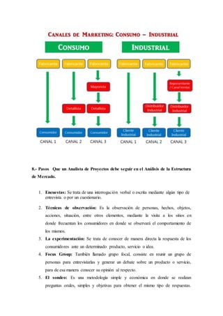 8.- Pasos Que un Analista de Proyectos debe seguir en el Análisis de la Estructura
de Mercado.
1. Encuestas: Se trata de una interrogación verbal o escrita mediante algún tipo de
entrevista o por un cuestionario.
2. Técnicas de observación: Es la observación de personas, hechos, objetos,
acciones, situación, entre otros elementos, mediante la visita a los sitios en
donde frecuentan los consumidores en donde se observará el comportamiento de
los mismos.
3. La experimentación: Se trata de conocer de manera directa la respuesta de los
consumidores ante un determinado producto, servicio o idea.
4. Focus Group: También llamado grupo focal, consiste en reunir un grupo de
personas para entrevistarlas y generar un debate sobre un producto o servicio,
para de esa manera conocer su opinión al respecto.
5. El sondeo: Es una metodología simple y económica en donde se realizan
preguntas orales, simples y objetivas para obtener el mismo tipo de respuestas.
 