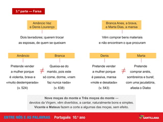 3.ª parte — Farsa
Dois lavradores; querem trocar
as esposas, de quem se queixam
Amâncio Vaz
e Denis Lourenço
Vêm comprar bens materiais
e não encontram o que procuram
Branca Anes, a brava,
e Marta Dias, a mansa
Pretende vender
a mulher porque
é violenta, brava e
«muito destemperada»
(v. 524)
Amâncio
Queixa-se do
marido, pois este
só come, dorme, «nam
faz nunca nada»
(v. 638)
Branca
≠
Pretende vender
a mulher porque
é passiva, mansa
«mole e desatada»
(v. 543)
Denis
Pretende
comprar anéis,
sombreiros e burel;
com uma jaculatória,
afasta o Diabo
Marta
≠
Nove moças do monte e Três moços do monte —
devotos da Virgem, vêm divertidos, a cantar, naturalmente bons e simples.
Vicente e Mateus fazem a corte a algumas das moças, sem efeito.
 
