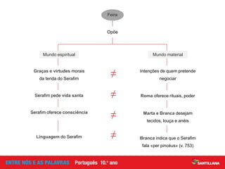 Branca indica que o Serafim
fala «per pincéus» (v. 753)
Marta e Branca desejam
tecidos, louça e anéis
Roma oferece rituais, poder
Intenções de quem pretende
negociar
Linguagem do Serafim
Serafim oferece consciência
Serafim pede vida santa
Graças e virtudes morais
da tenda do Serafim
Opõe
Feira
≠
Mundo espiritual Mundo material
≠
≠
≠
 