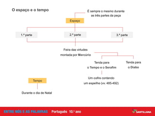 Durante o dia de Natal
É sempre o mesmo durante
as três partes da peça
Um cofre contendo
um espelho (vv. 485-492)
Tenda para
o Tempo e o Serafim
O espaço e o tempo
Feira das virtudes
montada por Mercúrio
Tenda para
o Diabo
2.ª parte 3.ª parte1.ª parte
Espaço
Tempo
 