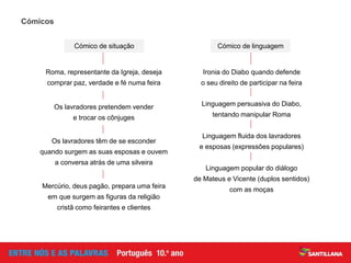 Cómicos
Roma, representante da Igreja, deseja
comprar paz, verdade e fé numa feira
Cómico de situação
Os lavradores pretendem vender
e trocar os cônjuges
Os lavradores têm de se esconder
quando surgem as suas esposas e ouvem
a conversa atrás de uma silveira
Ironia do Diabo quando defende
o seu direito de participar na feira
Cómico de linguagem
Linguagem persuasiva do Diabo,
tentando manipular Roma
Linguagem fluida dos lavradores
e esposas (expressões populares)
Mercúrio, deus pagão, prepara uma feira
em que surgem as figuras da religião
cristã como feirantes e clientes
Linguagem popular do diálogo
de Mateus e Vicente (duplos sentidos)
com as moças
 