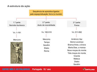 Amâncio Vaz
Denis Lourenço
Branca Anes, a brava
Marta Dias, a mansa
Nove moças do monte
Três moços do monte
Vicente
Mateus
Diabo
Serafim
Vv. 511-992
Mercúrio
Tempo
Serafim
Diabo
Roma
Vv. 182-510
Mercúrio
A estrutura da ação
Vv. 1-181
1.ª parte:
Sermão burlesco
2.ª parte:
Auto de moralidade
Sequência de episódios ligados
pelo espaço/situação: feira (o mundo)
3.ª parte:
Farsa
 