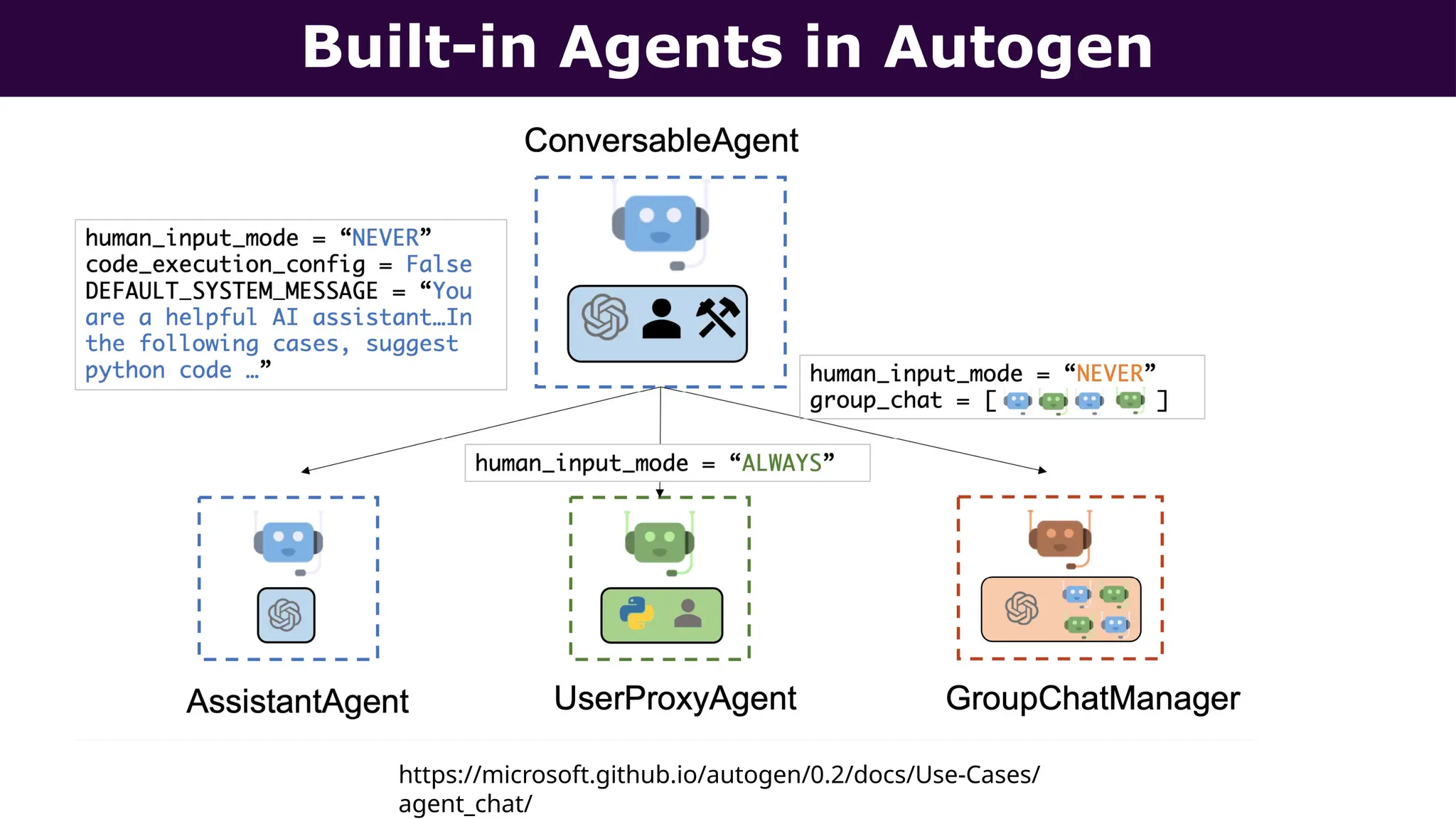 Built-in Agents in Autogen
https://microsoft.github.io/autogen/0.2/docs/Use-Cases/
agent_chat/
 
