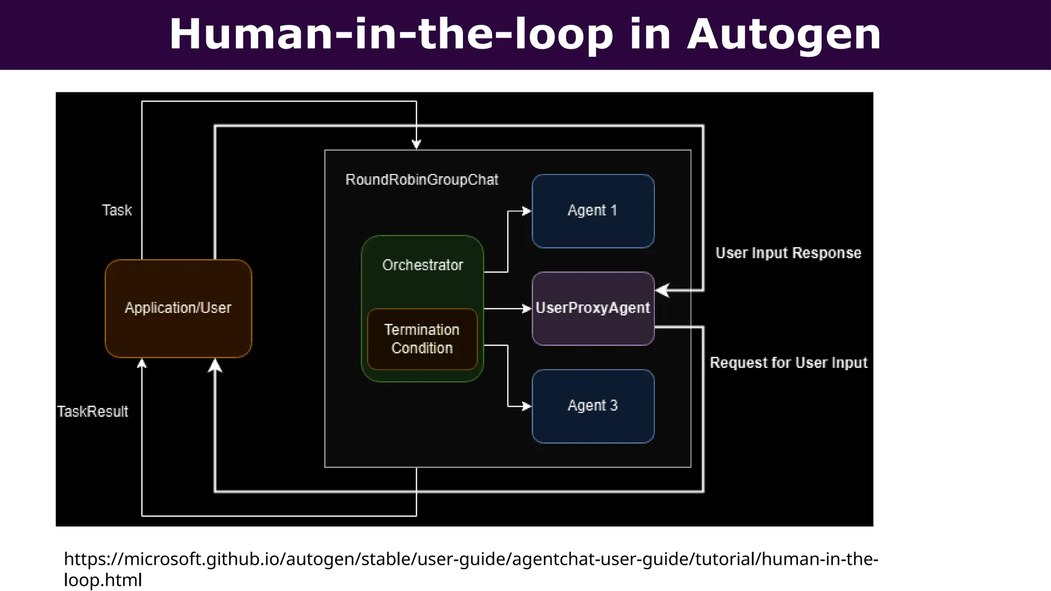 Human-in-the-loop in Autogen
https://microsoft.github.io/autogen/stable/user-guide/agentchat-user-guide/tutorial/human-in-the-
loop.html
 