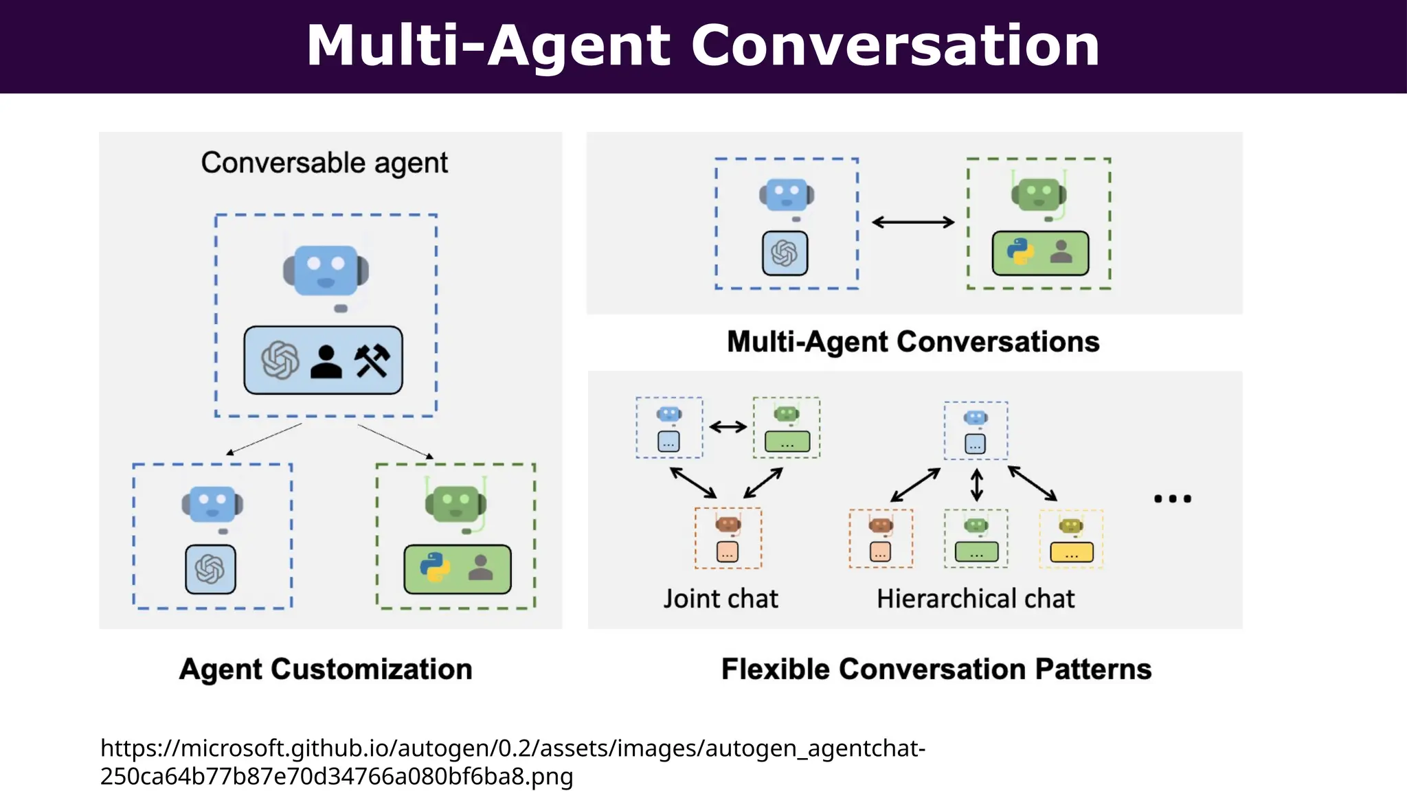 Multi-Agent Conversation
https://microsoft.github.io/autogen/0.2/assets/images/autogen_agentchat-
250ca64b77b87e70d34766a080bf6ba8.png
 