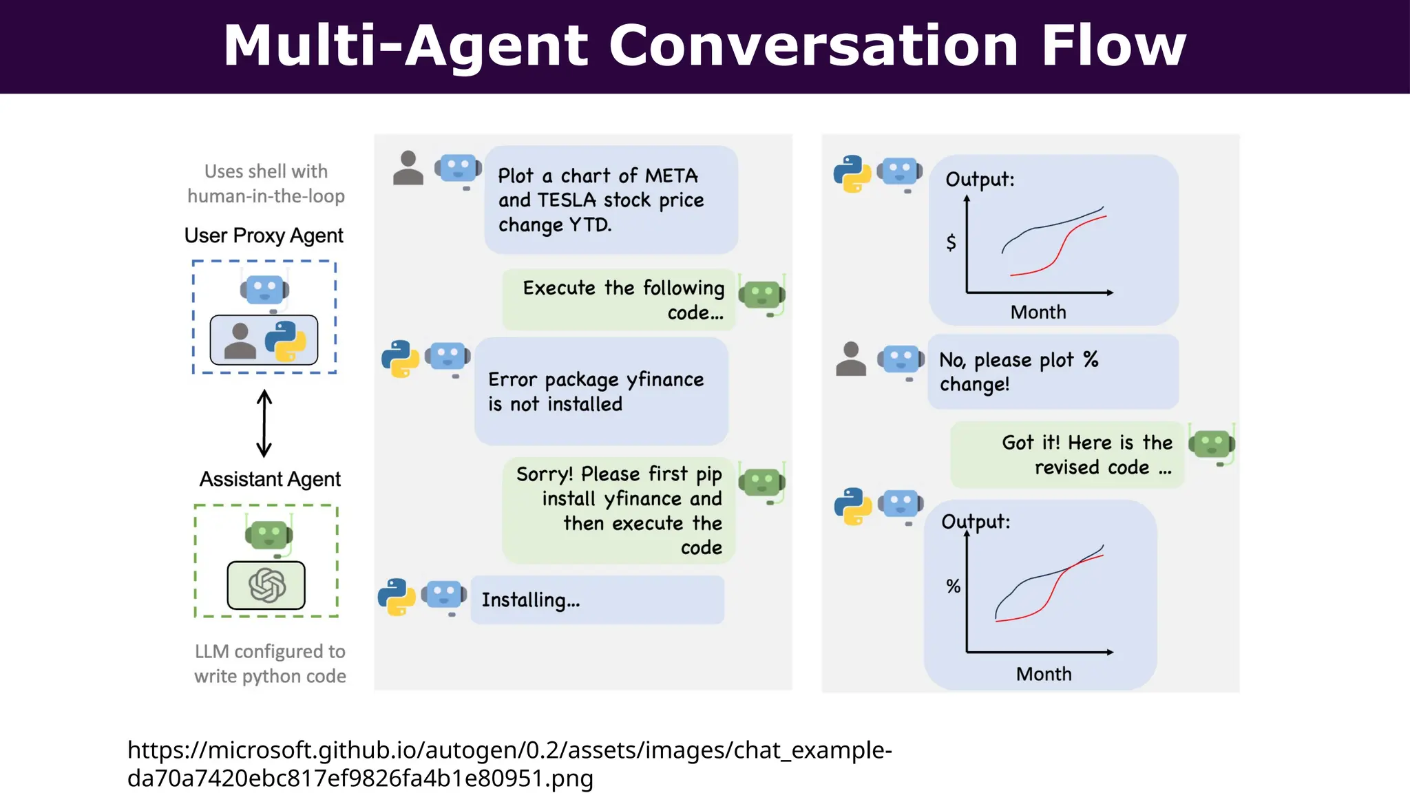Multi-Agent Conversation Flow
https://microsoft.github.io/autogen/0.2/assets/images/chat_example-
da70a7420ebc817ef9826fa4b1e80951.png
 