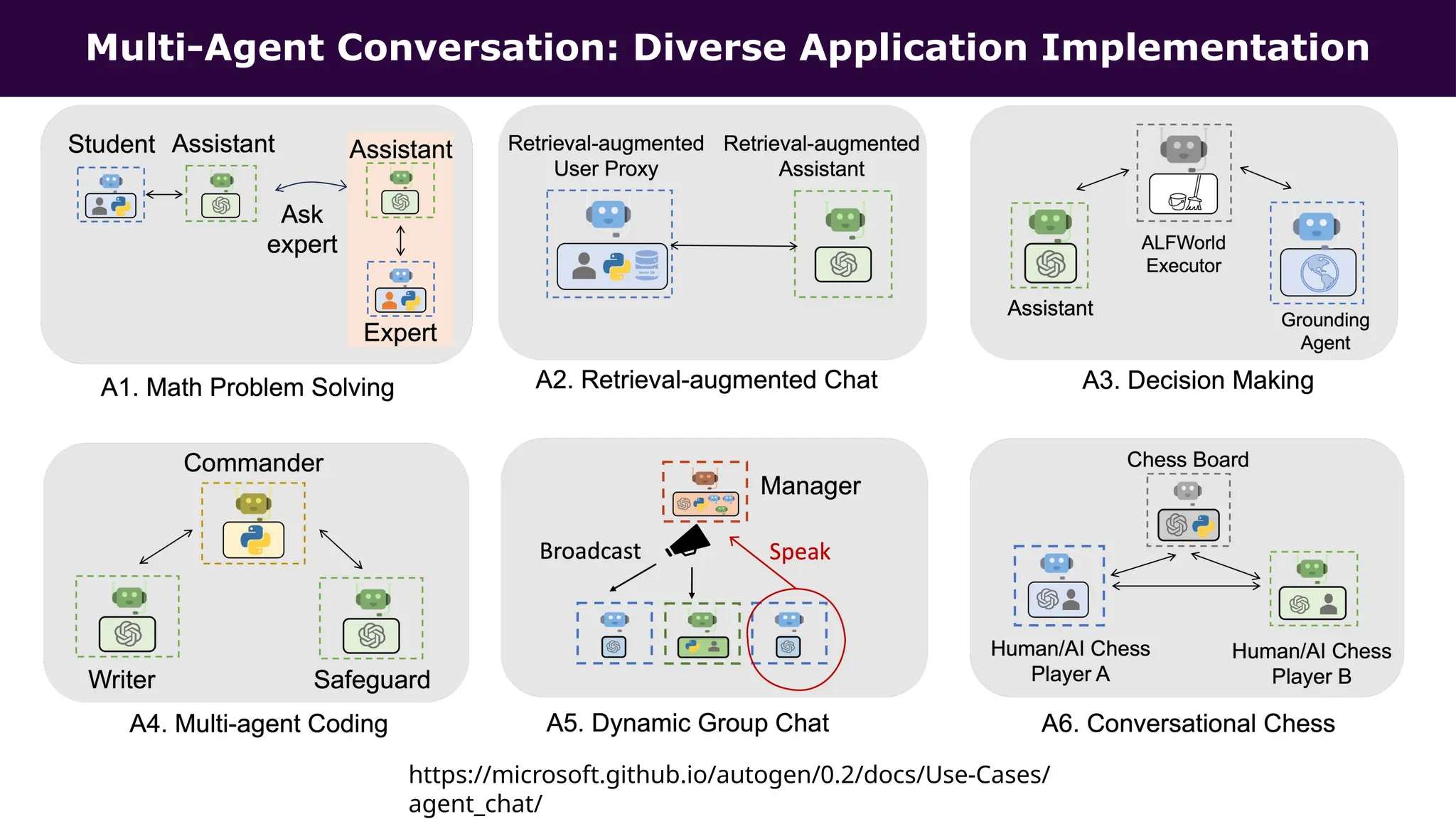 Multi-Agent Conversation: Diverse Application Implementation
https://microsoft.github.io/autogen/0.2/docs/Use-Cases/
agent_chat/
 