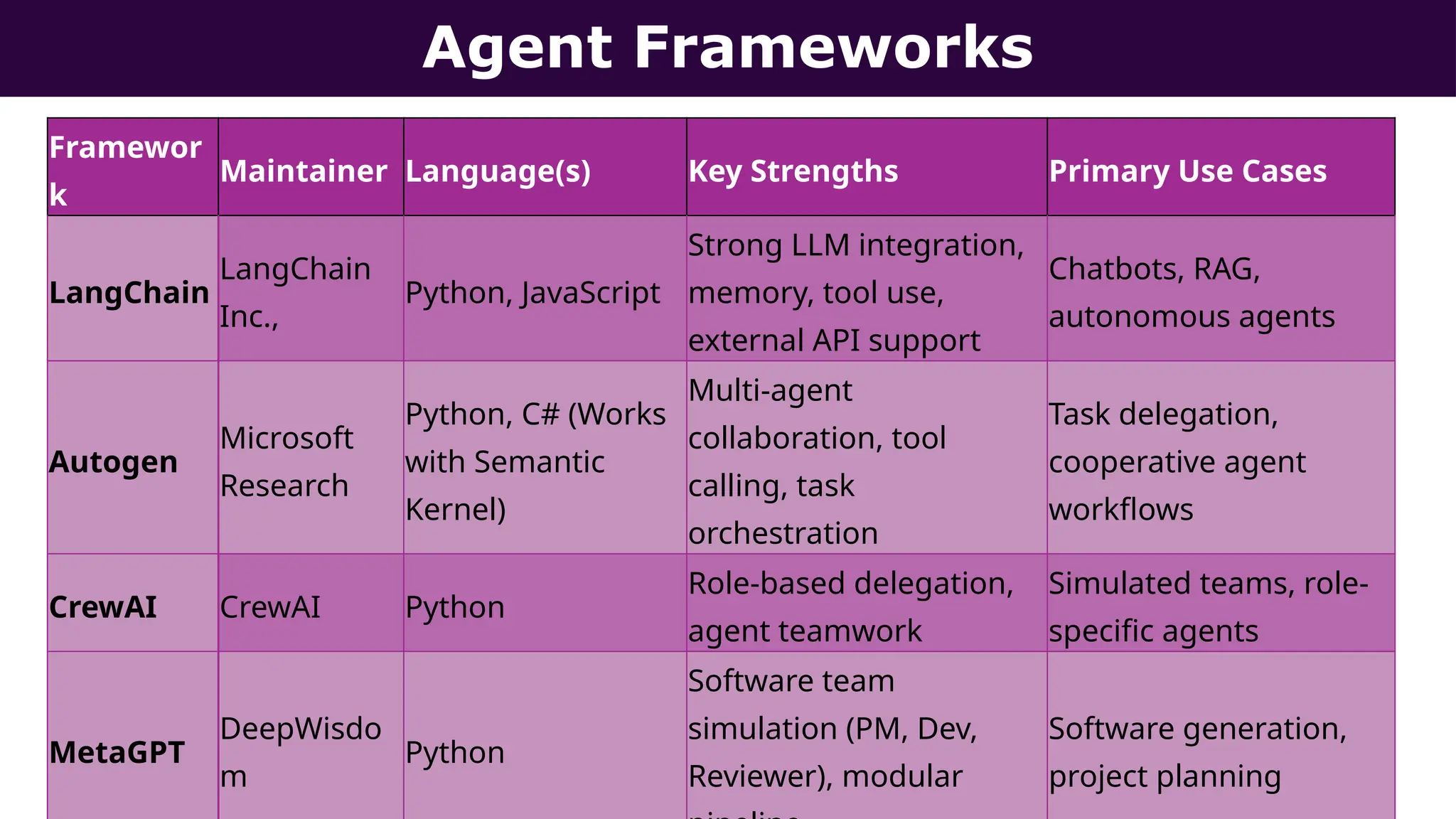 Agent Frameworks
Framewor
k
Maintainer Language(s) Key Strengths Primary Use Cases
LangChain
LangChain
Inc.,
Python, JavaScript
Strong LLM integration,
memory, tool use,
external API support
Chatbots, RAG,
autonomous agents
Autogen
Microsoft
Research
Python, C# (Works
with Semantic
Kernel)
Multi-agent
collaboration, tool
calling, task
orchestration
Task delegation,
cooperative agent
workflows
CrewAI CrewAI Python
Role-based delegation,
agent teamwork
Simulated teams, role-
specific agents
MetaGPT
DeepWisdo
m
Python
Software team
simulation (PM, Dev,
Reviewer), modular
Software generation,
project planning
 