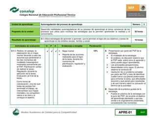 Unidad de aprendizaje:

Autorregulación del proceso de aprendizaje.

Propósito de la unidad:

Desarrolla habilidades autorreguladoras de su proceso de aprendizaje al tomar conciencia de los
procesos que utiliza para movilizar las estrategias que le permiten aprehender la realidad y el
conocimiento.

30 horas

Resultado de aprendizaje:

3.1. Utiliza estrategias de aprender a aprender, que le permitan el logro de sus objetivos y tareas de
aprendizaje en los ámbitos escolar, familiar y social.

16 horas

Actividades de evaluación
3.1.1. Realiza, en parejas, la
elaboración de un mapa
mental, llevando a cabo las
acciones que pertenecen a
los tres momentos del
modelado metacognitivo
mostrados previamente por
el PSP: Planificación (antes
de realizar la tarea),
Regulación (durante la
ejecución de la tarea),
Evaluación (al final de la
tarea).

C

P

A

Evidencias a recopilar
•

Mapa mental

•

Número

Ponderación
18%

Contenidos
A

Reporte de las acciones
realizadas para el logro
de la tarea, durante los
momentos de
planificación, regulación y
evaluación.

Como forma de
coevaluación, una vez que
todas las parejas han
terminado el trabajo, se
intercambian sus mapas
mentales y su compañero
valora si es claro y si
consigue el objetivo.

Modelo Académico de Calidad para la Competitividad

3

•
•

•
•
•

B

Presentación por parte del PSP de la
estrategia.
El modelado de la estrategia.
El análisis y la discusión sobre lo que
el PSP sabe, sobre cómo lo aprendió y
cómo puede seguir aprendiendo.
Las actividades perspectivistas,
desarrolladas como sigue: El alumno
observa la conducta de
resolución de un problema complejo
por parte del PSP y trata de identificar
cuales fueron sus planes preliminares
para enfrentar la tarea, que dificultades
encontró y qué pensó para resolverlas
y de qué manera valoró su actuación al
término de la actividad.

Desarrollo de la práctica guiada de la
estrategia.
•
Puesta en práctica de la estrategia con
la guía del PSP, de acuerdo al objetivo
de aprendizaje planteado y que sea
similar a la originalmente presentada,
considerando tres momentos:

APRE-01

24/27

 