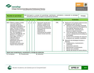 Resultado de aprendizaje:

3.2. Autorregula su proceso de aprendizaje, planificando, controlando y evaluando la estrategia
utilizada para alcanzar el objetivo de aprendizaje planteado.

Actividades de evaluación
3.2.1. Observa, analiza y evalúa
una acción deportiva,
valorando las técnicas y
estrategias empleadas en el
juego “Esconde el tesoro”,
ejercicio incluido en la Guía
de Evaluación y tomado del
libro “Ser estratégico y
autónomo aprendiendo“, de
Monereo, C. y Badia A. y
otros, págs. 212-216, y
reflexiona sobre la
importancia de la
planificación previa a la
actuación como un
procedimiento eficaz para
mejorar futuras acciones.

C

P

A

Evidencias a recopilar
•

Descripción escrita de la
reflexión y análisis de la
actuación propia y la de
los demás, considerando
tanto el proceso como los
resultados y la
elaboración de
conclusiones que puedan
mejorar futuras acciones.

Ponderación
17%

14 horas

Contenidos
A
•

•

•
•
B
•
•
•
•
•

Realización de la práctica autónoma de la
estrategia por parte del alumno.
Aplicación de la estrategia practicada
de manera autónoma y formulación de
interrogantes relevantes que le
permitan tomar decisiones para
alcanzar el objetivo buscado.
Toma de decisiones matizadas por el
alumno y planteamiento de cambios en
la estrategia.
Revisión de la estrategia de resolución.
Evaluación por carpetas o portafolios.
Aplicación de estrategias de apoyo o
afectivas.
Estableciendo y manteniendo la
motivación.
Enfocando la atención.
Manteniendo la concentración.
Manejo de la ansiedad.
Manejo del tiempo de manera efectiva.

Sesión para recapitulación, coevaluación y entrega de evidencias.
C: Conceptual
P: Procedimental
A: Actitudinal

Modelo Académico de Calidad para la Competitividad

APRE-01

26/27

 