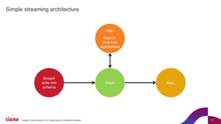 17
Simple streaming architecture
Stream
write min
schema
Graph
App1
Asynch.
time-tree
aggregation
Appn
Copyright © Ciena C...