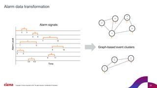 20
Alarm data transformation
2-3
4-6
1-5
0-2
3.5
-
4.5
1
2
3
4
5
7-
129-
14
8-
11
6
7
8
Graph-based event clusters
1
2 3
4...