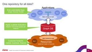 24
App-i
App-n
App-2
Applications
App-1
One repository for all data?
Resources
(external matter of record)
Graph DB
Minor ...