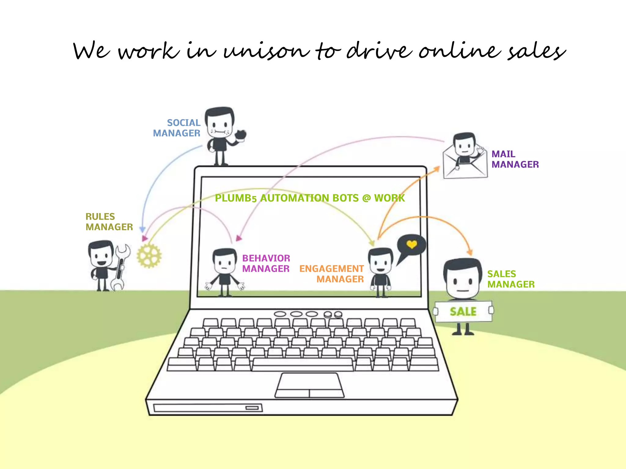 We work in unison to drive online sales 
SOCIAL 
MANAGER 
ENGAGEMENT 
MANAGER 
BEHAVIOR 
MANAGER 
MAIL 
MANAGER 
SALES 
MANAGER 
RULES 
MANAGER 
PLUMB5 AUTOMATION BOTS @ WORK 
 