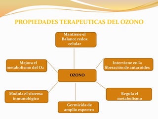    PROPIEDADES TERAPEUTICAS DEL OZONOMantiene el Balance redox celularMejora el metabolismo del O2Interviene en la liberación de autacoides       OZONOModula el sistema inmunológicoRegula el metabolismo Germicida de amplio espectro