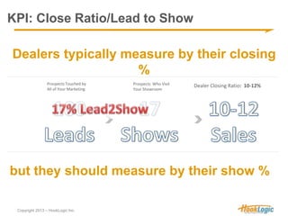 KPI: Close Ratio/Lead to Show 
Dealers typically measure by their closing 
Copyright 2013 – HookLogic Inc. 
% 
Prospects T...