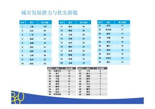 Copyright © 2010 The Nielsen Company. Confidential and proprietary.
                                                        7             阳洛
                                                                      阳洛
                                                                      阳洛
                                                                      阳洛        50    8   特浩和呼
                                                                                          特浩和呼
                                                                                          特浩和呼
                                                                                          特浩和呼  40
                                                        7             州泰
                                                                      州泰
                                                                      州泰
                                                                      州泰        49    8    头汕
                                                                                           头汕
                                                                                           头汕
                                                                                           头汕   39
                                                        7             州徽
                                                                      州徽
                                                                      州徽
                                                                      州徽        48    9    昌南
                                                                                           昌南
                                                                                           昌南
                                                                                           昌南   38
                                                        7             林吉
                                                                      林吉
                                                                      林吉
                                                                      林吉        47    9    州徐
                                                                                           州徐
                                                                                           州徐
                                                                                           州徐   37
                                                        7             山中
                                                                      山中
                                                                      山中
                                                                      山中        46    9    阳贵
                                                                                           阳贵
                                                                                           阳贵
                                                                                           阳贵   36
                                                        7             台烟
                                                                      台烟
                                                                      台烟
                                                                      台烟        45    10   博淄
                                                                                           博淄
                                                                                           博淄
                                                                                           博淄   35
                                                        7             州扬
                                                                      州扬
                                                                      州扬
                                                                      州扬        44    12   波宁
                                                                                           波宁
                                                                                           波宁
                                                                                           波宁   34
                                                        8             海珠
                                                                      海珠
                                                                      海珠
                                                                      海珠        43    12   肥合
                                                                                           肥合
                                                                                           肥合
                                                                                           肥合   33
                                                        8             山唐
                                                                      山唐
                                                                      山唐
                                                                      山唐        42    13   宁南
                                                                                           宁南
                                                                                           宁南
                                                                                           宁南   32
                                                        8             州兰
                                                                      州兰
                                                                      州兰
                                                                      州兰        41    13  齐木鲁乌
                                                                                          齐木鲁乌
                                                                                          齐木鲁乌
                                                                                          齐木鲁乌  31
                                                    数指力潜
                                                    数指力潜
                                                    数指力潜
                                                    数指力潜              市城
                                                                      市城
                                                                      市城
                                                                      市城        序排
                                                                                序排
                                                                                序排
                                                                                序排   数指力潜
                                                                                     数指力潜
                                                                                     数指力潜
                                                                                     数指力潜  市城 序排
                                                                                           市城 序排
                                                                                           市城 序排
                                                                                           市城 序排
                        14               山佛
                                          山佛
                                         山佛
                                          山佛            30
                                                                           18        原太
                                                                                     原太
                                                                                     原太
                                                                                     原太    20        32    京南
                                                                                                           京南
                                                                                                           京南
                                                                                                           京南   10
                        14               庄家石
                                         庄家石
                                         庄家石
                                         庄家石            29
                                                                           19        春长
                                                                                     春长
                                                                                     春长
                                                                                     春长    19        33    州杭
                                                                                                           州杭
                                                                                                           州杭
                                                                                                           州杭   9
                        15               州常
                                          州常
                                         州常
                                          州常            28
                                                                           20        南济
                                                                                     南济
                                                                                     南济
                                                                                     南济    18        36    津天
                                                                                                           津天
                                                                                                           津天
                                                                                                           津天   8
                        15               州福
                                          州福
                                         州福
                                          州福            27
                                                                           22        岛青
                                                                                     岛青
                                                                                     岛青
                                                                                     岛青    17        40    阳沈
                                                                                                           阳沈
                                                                                                           阳沈
                                                                                                           阳沈   7
                        15               门厦
                                          门厦
                                         门厦
                                          门厦            26
                                                                           24        州郑
                                                                                     州郑
                                                                                     州郑
                                                                                     州郑    16        41    汉武
                                                                                                           汉武
                                                                                                           汉武
                                                                                                           汉武   6
                        15               明昆
                                          明昆
                                         明昆
                                          明昆            25
                                                                           24        沙长
                                                                                     沙长
                                                                                     沙长
                                                                                     沙长    15        43    都成
                                                                                                           都成
                                                                                                           都成
                                                                                                           都成   5
                        16               锡无
                                          锡无
                                         锡无
                                          锡无            24
                                                                           25        莞东
                                                                                     莞东
                                                                                     莞东
                                                                                     莞东    14        47    圳深
                                                                                                           圳深
                                                                                                           圳深
                                                                                                           圳深   4
                        17               州温
                                          州温
                                         州温
                                          州温            23
                                                                           26        连大
                                                                                     连大
                                                                                     连大
                                                                                     连大    13        63    州广
                                                                                                           州广
                                                                                                           州广
                                                                                                           州广   3
                        17               滨尔哈
                                         滨尔哈
                                         滨尔哈
                                         滨尔哈            22
                                                                           26        安西
                                                                                     安西
                                                                                     安西
                                                                                     安西    12        93    京北
                                                                                                           京北
                                                                                                           京北
                                                                                                           京北   2
                        17               州苏
                                          州苏
                                         州苏
                                          州苏            21
                                                                           30        庆重
                                                                                     庆重
                                                                                     庆重
                                                                                     庆重    11        130   海上
                                                                                                           海上
                                                                                                           海上
                                                                                                           海上   1
                    数指力潜
                    数指力潜
                    数指力潜
                    数指力潜                  市城
                                         市城
                                         市城
                                          市城           序排
                                                       序排
                                                       序排
                                                       序排              数指力潜
                                                                       数指力潜
                                                                       数指力潜
                                                                       数指力潜          市城 序排
                                                                                     市城 序排
                                                                                     市城 序排
                                                                                     市城 序排      数指力潜
                                                                                                数指力潜
                                                                                                数指力潜
                                                                                                数指力潜       市城
                                                                                                           市城
                                                                                                           市城
                                                                                                           市城   序排
                                                                                                                序排
                                                                                                                序排
                                                                                                                序排
                                                                                     城市发展潜力与优先指数
 
