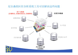 尼尔森的区位分析系统工具可以解决这些问题
       客户方数据
(店铺特征 店铺经营活动 店铺销售
 店铺特征,
 店铺特征 店铺经营活动, 店铺销售)                               位置空间数据


   消费者特征



                                                                   人口信息
 竞争环境




    汽车保有量                                                     居民收入水平




                      汽车相关门店
                       分布情况
                               Copyright © 2010 The Nielsen Company. Confidential and proprietary.
 