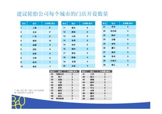 Copyright © 2010 The Nielsen Company. Confidential and proprietary.
                                                           1          阳洛
                                                                      阳洛
                                                                      阳洛
                                                                      阳洛           50         2特浩和呼
                                                                                               特浩和呼
                                                                                               特浩和呼
                                                                                               特浩和呼    40
                                                           1          州泰
                                                                      州泰
                                                                      州泰
                                                                      州泰           49         2 头汕
                                                                                                头汕
                                                                                                头汕
                                                                                                头汕     39
                                                           2          州徽
                                                                      州徽
                                                                      州徽
                                                                      州徽           48         2 昌南
                                                                                                昌南
                                                                                                昌南
                                                                                                昌南     38        量数店 门开新 议建上础
                                                           2          林吉
                                                                      林吉
                                                                      林吉
                                                                      林吉           47         2 州徐
                                                                                                州徐
                                                                                                州徐
                                                                                                州徐     37  基的店门 有已 在州广 和 京北 海上
                                                                                                                             ,   *
                                                           2          山中
                                                                      山中
                                                                      山中
                                                                      山中           46         2 阳贵
                                                                                                阳贵
                                                                                                阳贵
                                                                                                阳贵     36
                                                           2          台烟
                                                                      台烟
                                                                      台烟
                                                                      台烟           45         2 博淄
                                                                                                博淄
                                                                                                博淄
                                                                                                博淄     35
                                                           2          州扬
                                                                      州扬
                                                                      州扬
                                                                      州扬           44         3 波宁
                                                                                                波宁
                                                                                                波宁
                                                                                                波宁     34
                                                           2          海珠
                                                                      海珠
                                                                      海珠
                                                                      海珠           43         3 肥合
                                                                                                肥合
                                                                                                肥合
                                                                                                肥合     33
                                                           2          山唐
                                                                      山唐
                                                                      山唐
                                                                      山唐           42         3 宁南
                                                                                                宁南
                                                                                                宁南
                                                                                                宁南     32
                                                           2          州兰
                                                                      州兰
                                                                      州兰
                                                                      州兰           41         3齐木鲁乌
                                                                                               齐木鲁乌
                                                                                               齐木鲁乌
                                                                                               齐木鲁乌    31
                                                  市城 数铺店
                                                  市城 数铺店
                                                  市城 数铺店
                                                  市城 数铺店
                                                       /              市城
                                                                      市城
                                                                      市城
                                                                      市城           名排
                                                                                   名排
                                                                                   名排
                                                                                   名排   市城 数铺店 市城 名排
                                                                                        市城 数铺店 市城 名排
                                                                                        市城 数铺店 市城 名排
                                                                                        市城 数铺店 市城 名排
                                                                                          /
                           3             山佛
                                          山佛
                                         山佛
                                          山佛               30
                                                                               4         原太
                                                                                         原太
                                                                                         原太
                                                                                         原太       20        7  京南
                                                                                                               京南
                                                                                                               京南
                                                                                                               京南       10
                           3             庄家石
                                         庄家石
                                         庄家石
                                         庄家石               29
                                                                               4         春长
                                                                                         春长
                                                                                         春长
                                                                                         春长       19        7  州杭
                                                                                                               州杭
                                                                                                               州杭
                                                                                                               州杭        9
                           3             州常
                                          州常
                                         州常
                                          州常               28
                                                                               4         南济
                                                                                         南济
                                                                                         南济
                                                                                         南济       18        8  津天
                                                                                                               津天
                                                                                                               津天
                                                                                                               津天        8
                           3             州福
                                          州福
                                         州福
                                          州福               27
                                                                               5         岛青
                                                                                         岛青
                                                                                         岛青
                                                                                         岛青       17        9  阳沈
                                                                                                               阳沈
                                                                                                               阳沈
                                                                                                               阳沈        7
                           3             门厦
                                          门厦
                                         门厦
                                          门厦               26
                                                                               5         州郑
                                                                                         州郑
                                                                                         州郑
                                                                                         州郑       16        9  汉武
                                                                                                               汉武
                                                                                                               汉武
                                                                                                               汉武        6
                           3             明昆
                                          明昆
                                         明昆
                                          明昆               25
                                                                               5         沙长
                                                                                         沙长
                                                                                         沙长
                                                                                         沙长       15        9  都成
                                                                                                               都成
                                                                                                               都成
                                                                                                               都成        5
                           4             锡无
                                          锡无
                                         锡无
                                          锡无               24
                                                                               6         莞东
                                                                                         莞东
                                                                                         莞东
                                                                                         莞东       14    10     圳深
                                                                                                               圳深
                                                                                                               圳深
                                                                                                               圳深        4
                           4             州温
                                          州温
                                         州温
                                          州温               23
                                                                               6         连大
                                                                                         连大
                                                                                         连大
                                                                                         连大       13        4* 州广
                                                                                                               州广
                                                                                                               州广
                                                                                                               州广        3
                           4             滨尔哈
                                         滨尔哈
                                         滨尔哈
                                         滨尔哈               22
                                                                               6         安西
                                                                                         安西
                                                                                         安西
                                                                                         安西       12        3* 京北
                                                                                                               京北
                                                                                                               京北
                                                                                                               京北        2
                           4             州苏
                                          州苏
                                         州苏
                                          州苏               21
                                                                               6         庆重
                                                                                         庆重
                                                                                         庆重
                                                                                         庆重       11        5* 海上
                                                                                                               海上
                                                                                                               海上
                                                                                                               海上        1
                  市城 数铺店
                  市城 数铺店
                  市城 数铺店
                  市城 数铺店
                       /                  市城
                                         市城
                                         市城
                                          市城           名排
                                                       名排
                                                       名排
                                                       名排             市城 数铺店
                                                                      市城 数铺店
                                                                      市城 数铺店
                                                                      市城 数铺店
                                                                           /             市城 名排
                                                                                         市城 名排
                                                                                         市城 名排
                                                                                         市城 名排      市城 数铺店
                                                                                                    市城 数铺店
                                                                                                    市城 数铺店
                                                                                                    市城 数铺店
                                                                                                        /      市城
                                                                                                               市城
                                                                                                               市城
                                                                                                               市城      名排
                                                                                                                       名排
                                                                                                                       名排
                                                                                                                       名排
                                                    建议轮胎公司每个城市的门店开设数量
 