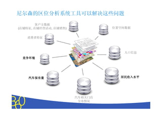 尼尔森的区位分析系统工具可以解决这些问题
        客户方数据
(店铺特征, 店铺经营活动, 店铺销售)                               位置空间数据


   消费者特征



                                                                    人口信息
 竞争环境




    汽车保有量                                                      居民收入水平




                       汽车相关门店
                        分布情况
                                Copyright © 2010 The Nielsen Company. Confidential and proprietary.
 