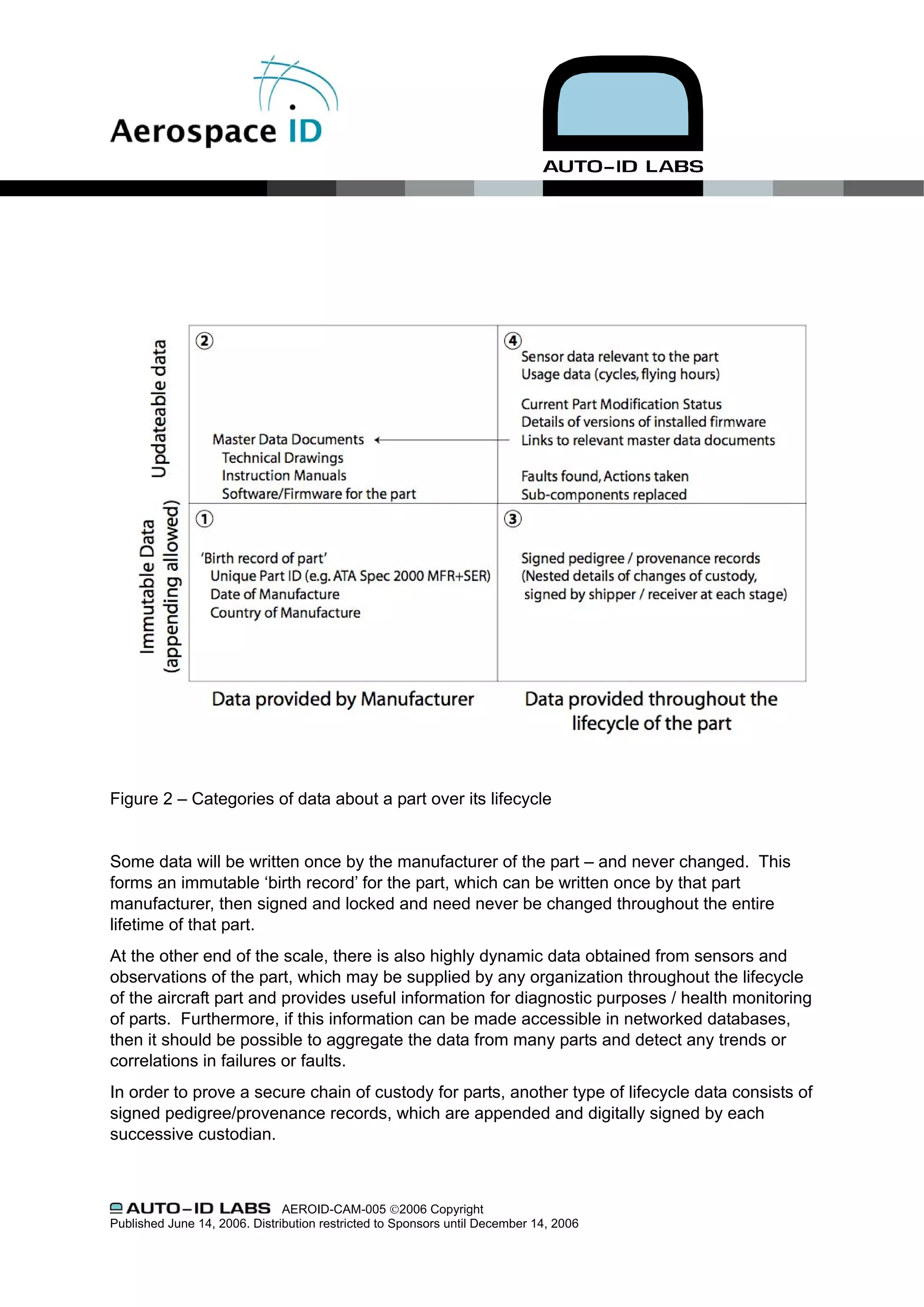 Figure 2 – Categories of data about a part over its lifecycle


Some data will be written once by the manufacturer of the part – and never changed. This
forms an immutable ‘birth record’ for the part, which can be written once by that part
manufacturer, then signed and locked and need never be changed throughout the entire
lifetime of that part.
At the other end of the scale, there is also highly dynamic data obtained from sensors and
observations of the part, which may be supplied by any organization throughout the lifecycle
of the aircraft part and provides useful information for diagnostic purposes / health monitoring
of parts. Furthermore, if this information can be made accessible in networked databases,
then it should be possible to aggregate the data from many parts and detect any trends or
correlations in failures or faults.
In order to prove a secure chain of custody for parts, another type of lifecycle data consists of
signed pedigree/provenance records, which are appended and digitally signed by each
successive custodian.



                               AEROID-CAM-005 ©2006 Copyright
Published June 14, 2006. Distribution restricted to Sponsors until December 14, 2006
 