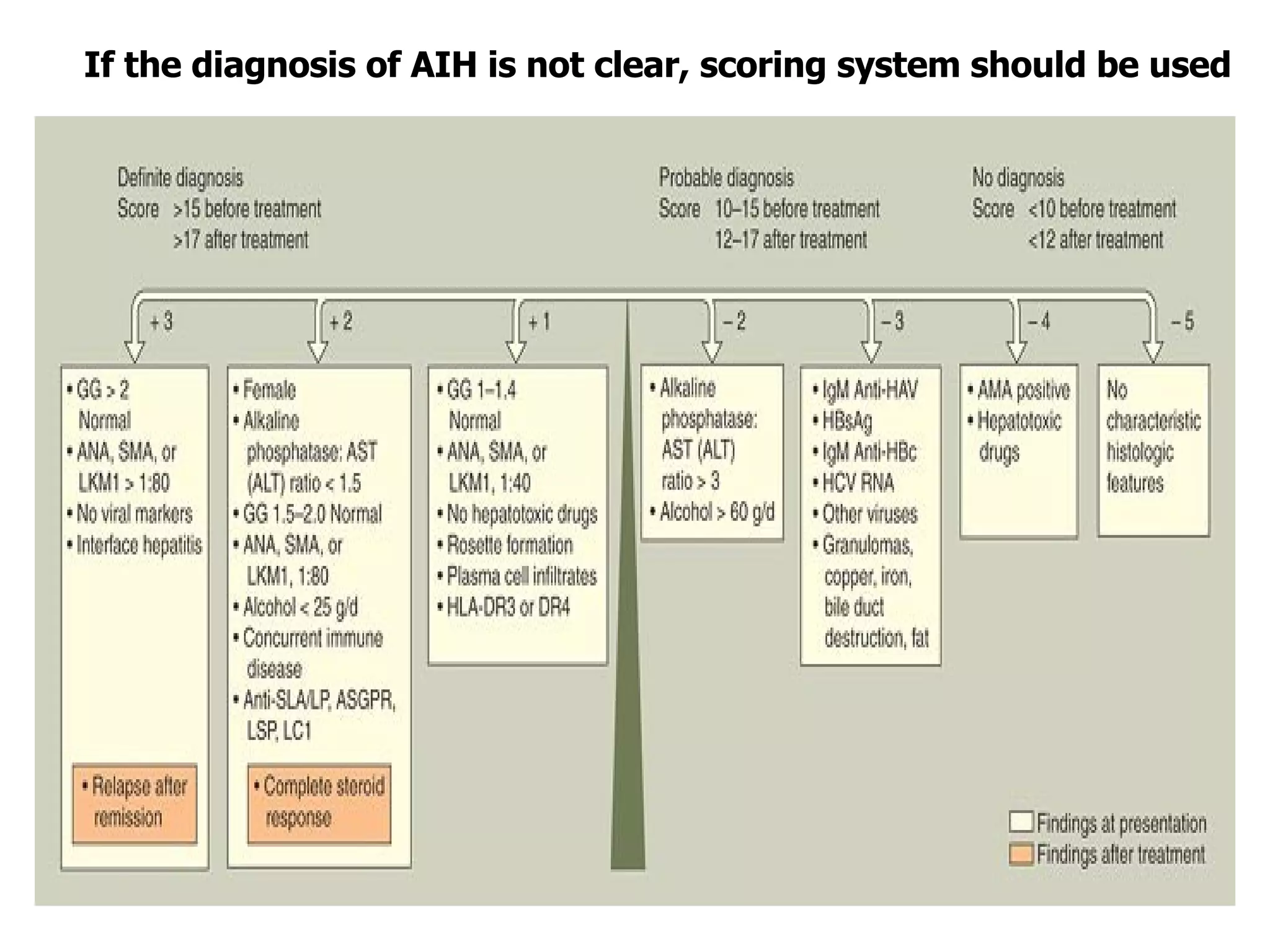 If the diagnosis of AIH is not clear, scoring system should be used 