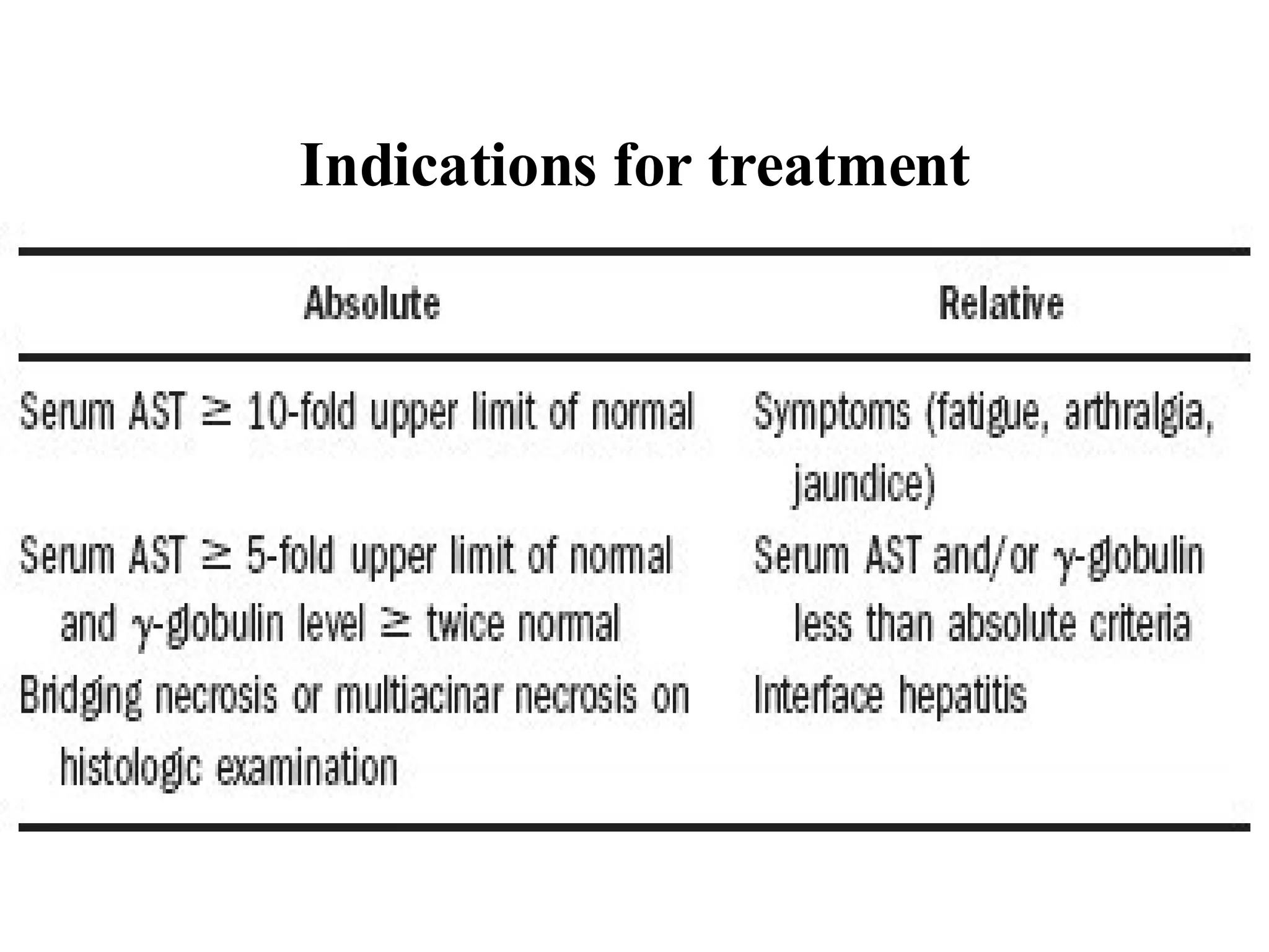 Indications for treatment 