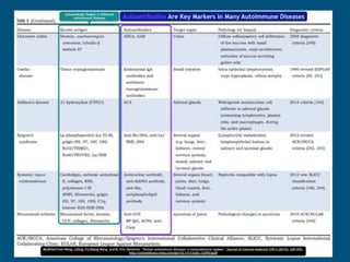Autoimmune disease .Types diagnosis and treatment | PDF