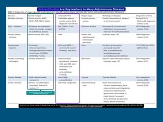 Autoimmune disease .Types diagnosis and treatment | PDF