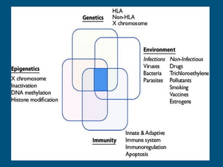 Autoimmune disease .Types diagnosis and treatment | PDF