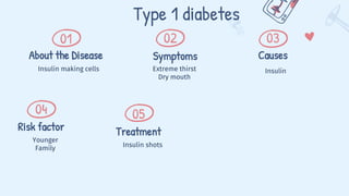 Type 1 diabetes
Insulin making cells
About the Disease
01
Extreme thirst
Dry mouth
Symptoms
02
Insulin
Causes
03
Younger
Family
Risk factor
04
Insulin shots
Treatment
05
 