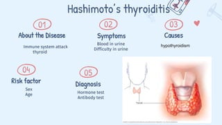Hashimoto’s thyroiditis
Immune system attack
thyroid
About the Disease
01
Blood in urine
Difficulty in urine
Symptoms
02
hypothyroidism
Causes
03
Sex
Age
Risk factor
04
Hormone test
Antibody test
Diagnosis
05
 