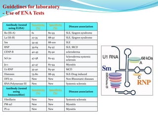 Antibody (tested
using ELISA)
Sensitivity
(%)
Specificity
(%)
Disease association
Ro (SS-A) 61 80-93 SLE, Sjogren syndrome
La (SS-B) 27-35 88-97 SLE, Sjogren syndrome
Sm 34-45 88-100 SLE
RNP 39-64 84-97 SLE, MCD
CENP-B 40-45 85-90 scleroderma
Scl-70 47-58 82-93
Scleroderma systemic
sclerosis
Jo-1 42-47 87-94 Myositis
U1-RNP 35-40 85-90 MCD
Histones 75-80 88-95 SLE-Drug induced
DFS-70 New New Non Rheumatic diseases
RNA Polymerase III New New Systemic sclerosis
Antibody (tested
using
Immunoblot)
Sensitivity
(%)
Specificity
(%)
Disease association
Fibrillarin New New Systemic sclerosis
PM-scl New New Myositis
Pl-12 New New Myositis
Guidelines for laboratory
- Use of ENA Tests
 