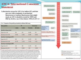 ANCA- International Consensus
Statement
Laboratories screen for ANCA by indirect IF, and that
any sera with cytoplamic or perinuclear
fluorescence or nuclear fluorescence that might
mask an ANCA should be tested for MPO and
PR3 by ELISA. Am J Clin Pathol. 1999;111:507-13
 