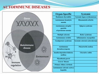 AUTOIMMUNE DISEASES
Organ-Specific Systemic
Hashimoto thyroiditis Systemic lupus erythematosus
Autoimmune hemolytic
anemia
Rheumatoid arthritis
Autoimmune atrophic
gastritis
of pernicious anemia
Sjögren syndrome
Multiple sclerosis Reiter syndrome
Autoimmune orchitis Inflammatory myopathies
Goodpasture syndrome Systemic sclerosis (scleroderma)
Autoimmune
thrombocytopenia
Polyarteritis nodosa
Insulin-dependent diabetes
mellitus
Ulcerative colitis
Myasthenia gravis
Graves' disease
Primary biliary cirrhosis
Autoimmune (chronic active)
hepatitis
 
