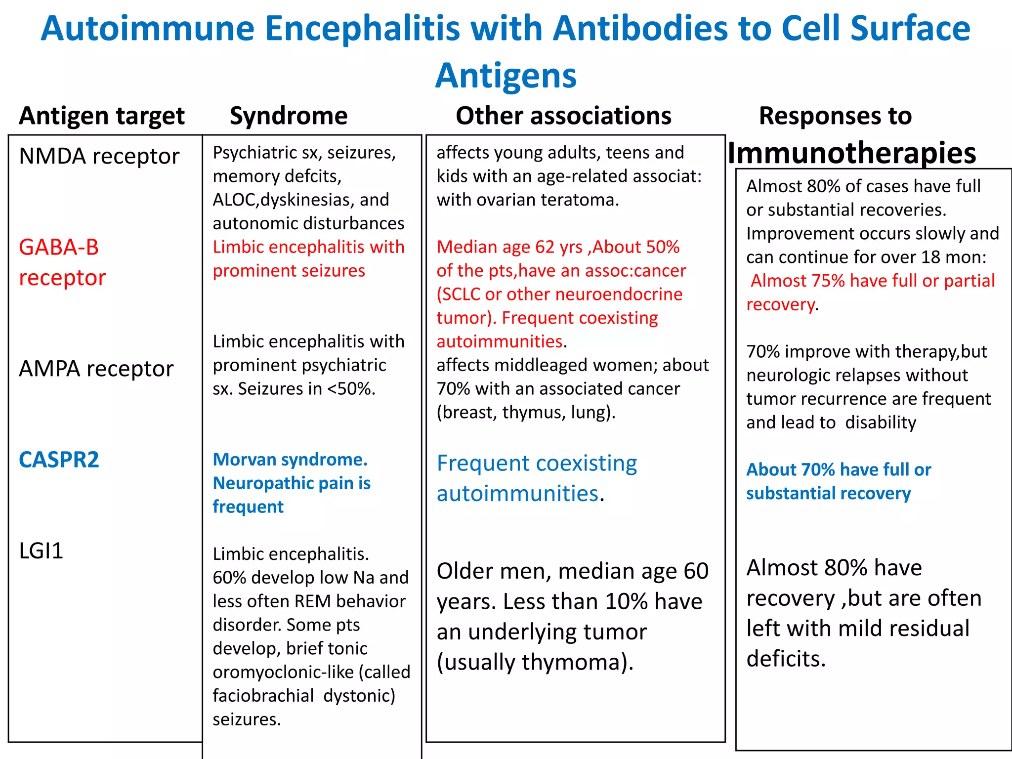 Autoimmune Encephalitis with Antibodies to Cell Surface
Antigens
Antigen target Syndrome Other associations Responses to
ImmunotherapiesNMDA receptor
GABA-B
receptor
AMPA receptor
CASPR2
LGI1
affects young adults, teens and
kids with an age-related associat:
with ovarian teratoma.
Median age 62 yrs ,About 50%
of the pts,have an assoc:cancer
(SCLC or other neuroendocrine
tumor). Frequent coexisting
autoimmunities.
affects middleaged women; about
70% with an associated cancer
(breast, thymus, lung).
Frequent coexisting
autoimmunities.
Older men, median age 60
years. Less than 10% have
an underlying tumor
(usually thymoma).
Almost 80% of cases have full
or substantial recoveries.
Improvement occurs slowly and
can continue for over 18 mon:
Almost 75% have full or partial
recovery.
70% improve with therapy,but
neurologic relapses without
tumor recurrence are frequent
and lead to disability
About 70% have full or
substantial recovery
Almost 80% have
recovery ,but are often
left with mild residual
deficits.
Psychiatric sx, seizures,
memory defcits,
ALOC,dyskinesias, and
autonomic disturbances
Limbic encephalitis with
prominent seizures
Limbic encephalitis with
prominent psychiatric
sx. Seizures in <50%.
Morvan syndrome.
Neuropathic pain is
frequent
Limbic encephalitis.
60% develop low Na and
less often REM behavior
disorder. Some pts
develop, brief tonic
oromyoclonic-like (called
faciobrachial dystonic)
seizures.
 