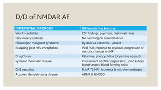 D/D of NMDAR AE
DIFFERENTIAL DIAGNOSIS Differentiating features
Viral Encephalitis CSF findings, psychosis, dyskinesia -less
New onset psychosis No neurological manifestations
Neuroleptic malignant syndrome Dyskinesia, catatonia - absent
Relapsing post HSV encephalitis Viral PCR, response to acyclovir, progression of
necrotic changes on MRI
Drug/Toxins Ketamine, phencyclidine (dopamine agonist)
Systemic rheumatic disease Involvement of other organs (skin, joint, kidney,
blood vessels, blood forming cells)
CNS vasculitis FLAIR T2 MRI- Ischemia & microhemorrhages
Acquired demyelinating disease ADEM & NMOSD
 