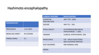 Hashimoto encephalopathy
EPIDEMIOLOGY
PREVALENCE 1-2/I LAKH
MEAN AGE ONSET 45-55YEARS
FEMALE>MALE 5:1
CLINICAL FEATURES INVESTIGATION
COGNITIVE
DYSFUNCTION
ANTI TPO -100%
SEIZURE ANTI TG – 70%
FOCAL DEFICIT EUTHYROID/SUBCLINICAL
HYPOTHYROID – > 60%
TREMOR CLINICAL HYPOTHYROID -20%
MYOCLONUS CSF – MILD PLEOCYTOSIS
MILD ELEVATED PROTEIN
GAIT DISORDER MRI NORMAL>50%
ATAXIA
 