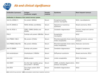 Ab and clinical significance
Jo Caekebeke
 