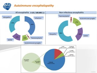Autoimmune encephalopathy
Jo Caekebeke
5-10 / 100.000 / y
 