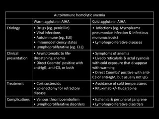 Autoimmune hemolytic anemia
Warm agglutinin AIHA Cold agglutinin AIHA
Etiology • Drugs (eg. penicillin)
• Viral infections
• Autoimmune (eg. SLE)
• Immunodeficiency states
• Lymphoproliferative (eg. CLL)
• Infections (eg. Mycoplasma
pneumoniae infection & infectious
mononucleosis)
• Lymphoproliferative diseases
Clinical
presentation
• Asymptomatic to life-
threatening anemia
• Direct Coombs’ positive with
anti-IgG, anti-C3, or both
• Symptoms of anemia
• Livedo reticularis & acral cyanosis
with cold exposure that disappear
with warming
• Direct Coombs’ positive with anti-
C3 or anti-IgM, but usually not IgG
Treatment • Corticosteroids
• Splenectomy for refractory
disease
• Avoidance of cold temperatures
• Rituximab +/- fludarabine
Complications • Venous thromboembolism
• Lymphoproliferative disorders
• Ischemia & peripheral gangrene
• Lymphoproliferative disorders
 
