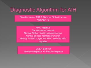 Elevated serum AST & Gamma Globulin levels
AST:ALP >3
AMA negative
Ceruloplasmin normal
Normal Alpha 1 Antitrypsin phenotype
Normal or near normal serum iron
HBsAg, Anti HCV, IgM Anti HAV and Anti HEV
negative
LIVER BIOPSY
Interface Hepatitis +/- Lobular Hepatitis
 