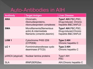 Antibody Target Antigen Liver Disease
ANA Chromatin,
ribonucleoproteins,
ribonucleoprotein complexes
Type1 AIH,PBC,PSC,
Drug-induced, Chronic
hepatitis B&C,NAFLD
SMA Microfilaments(filamentous
actin) & intermediate
filaments (vimentin,desmin)
Type1 AIH,PBC,PSC,
Drug-induced,Chronic
hepatitis B&C,NAFLD
LKM 1 Cytochrome P450 2D6
(CYP2D6)
Type 2 AIH
Chronic hepatitis C
LC 1 Formiminotransferase cyclo
deaminase (FTCD)
Type 2 AIH
Chronic hepatitis C
pANCA (atypical) Nuclear lamina proteins Type1 AIH
PSC
SLA tRNP(SER)Sec AIH,Chronic hepatitis C
 