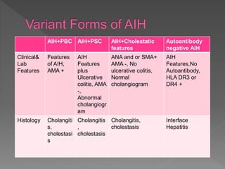 AIH+PBC AIH+PSC AIH+Cholestatic
features
Autoantibody
negative AIH
Clinical&
Lab
Features
Features
of AIH,
AMA +
AIH
Features
plus
Ulcerative
colitis, AMA
-,
Abnormal
cholangiogr
am
ANA and or SMA+
AMA -, No
ulcerative colitis,
Normal
cholangiogram
AIH
Features,No
Autoantibody,
HLA DR3 or
DR4 +
Histology Cholangiti
s,
cholestasi
s
Cholangitis
,
cholestasis
Cholangitis,
cholestasis
Interface
Hepatitis
 