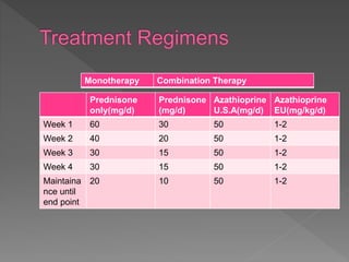 Monotherapy Combination Therapy
Prednisone
only(mg/d)
Prednisone
(mg/d)
Azathioprine
U.S.A(mg/d)
Azathioprine
EU(mg/kg/d)
Week 1 60 30 50 1-2
Week 2 40 20 50 1-2
Week 3 30 15 50 1-2
Week 4 30 15 50 1-2
Maintaina
nce until
end point
20 10 50 1-2
 
