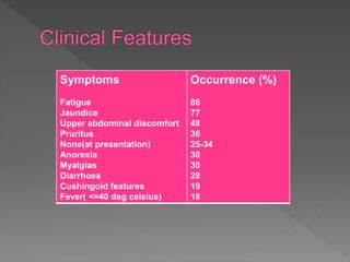 Symptoms
Fatigue
Jaundice
Upper abdominal discomfort
Pruritus
None(at presentation)
Anorexia
Myalgias
Diarrhoea
Cushingoid features
Fever( <=40 deg celsius)
Occurrence (%)
86
77
48
36
25-34
30
30
28
19
18
 