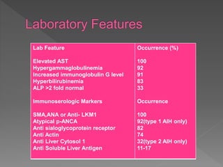 Lab Feature
Elevated AST
Hypergammaglobulinemia
Increased immunoglobulin G level
Hyperbilirubinemia
ALP >2 fold normal
Immunoserologic Markers
SMA,ANA or Anti- LKM1
Atypical p-ANCA
Anti sialoglycoprotein receptor
Anti Actin
Anti Liver Cytosol 1
Anti Soluble Liver Antigen
Occurrence (%)
100
92
91
83
33
Occurrence
100
92(type 1 AIH only)
82
74
32(type 2 AIH only)
11-17
 