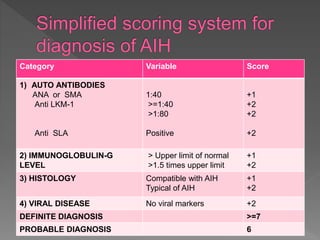 Category Variable Score
1) AUTO ANTIBODIES
ANA or SMA
Anti LKM-1
Anti SLA
1:40
>=1:40
>1:80
Positive
+1
+2
+2
+2
2) IMMUNOGLOBULIN-G
LEVEL
> Upper limit of normal
>1.5 times upper limit
+1
+2
3) HISTOLOGY Compatible with AIH
Typical of AIH
+1
+2
4) VIRAL DISEASE No viral markers +2
DEFINITE DIAGNOSIS >=7
PROBABLE DIAGNOSIS 6
 